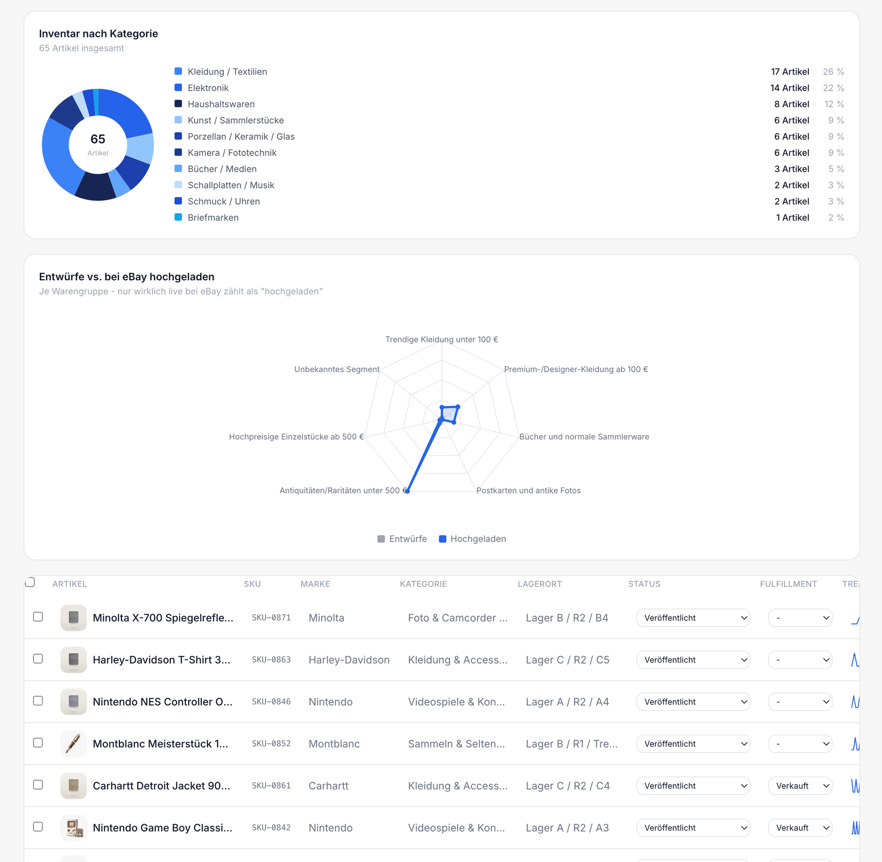 Zappora-Inventarliste mit SKU, Marke, Kategorie, Lagerort, Status und Trendverlauf je Artikel